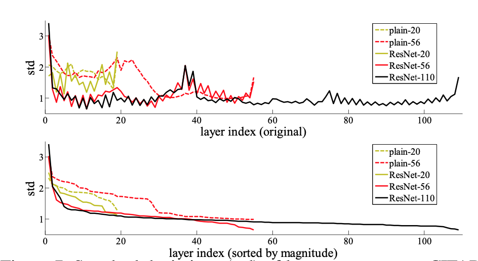 Layer response in deep residual networks